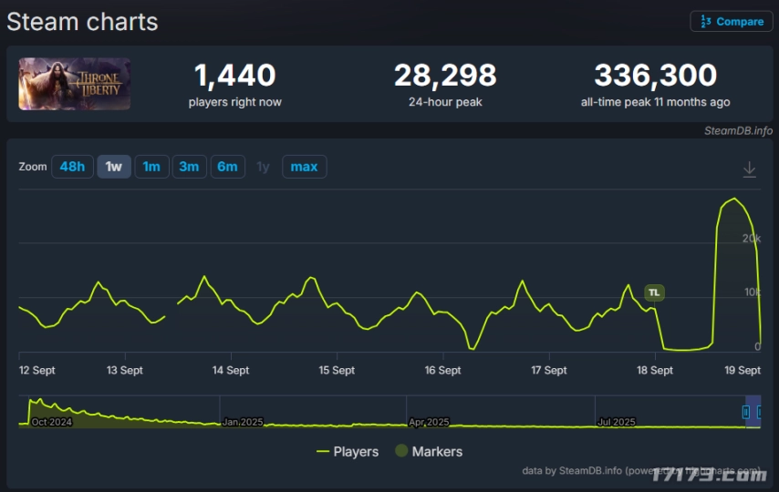 《王权与自由》推出大规模更新后，在Steam全球畅销榜上的排名实现强势反弹