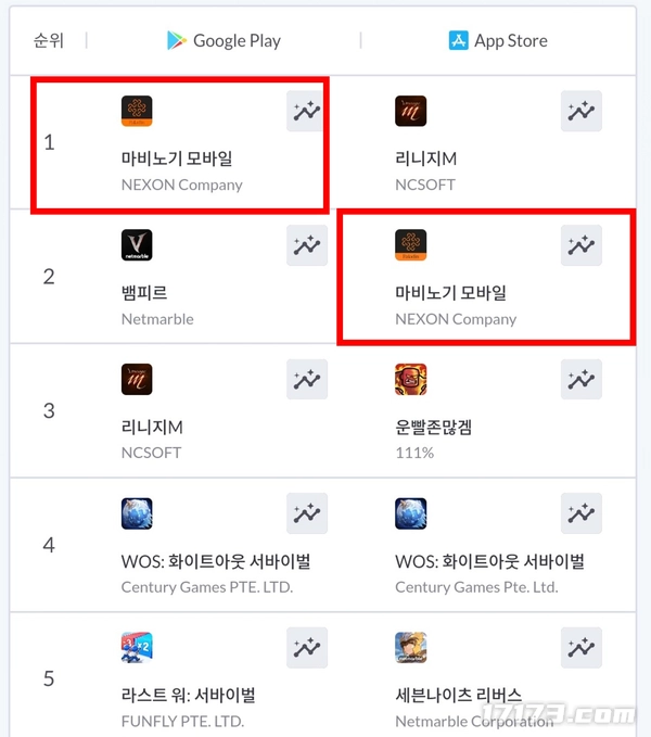 《洛奇Mobile》上线半年后登上韩国地区畅销榜榜首