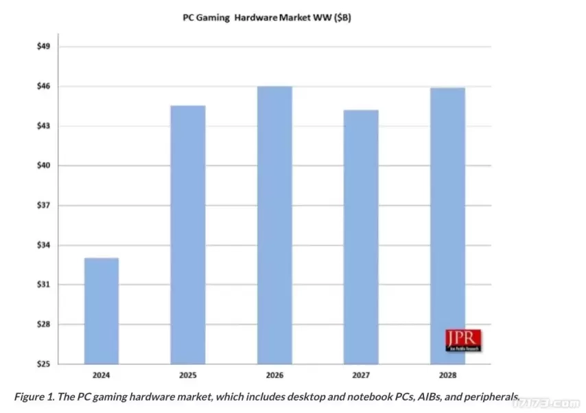 2025年PC游戏硬件市场规模预计达445亿美元，Win11升级热潮成为核心驱动因素