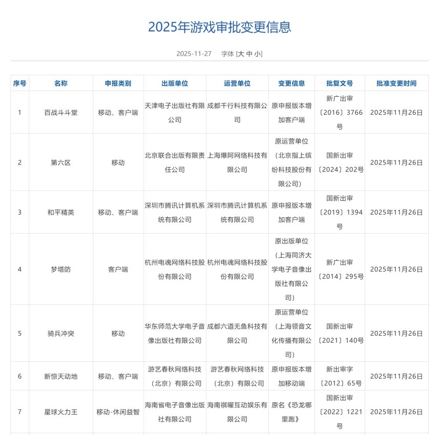 11月游戏版号名单发布：185款游戏成功获批，腾讯、西山居、B站均在列