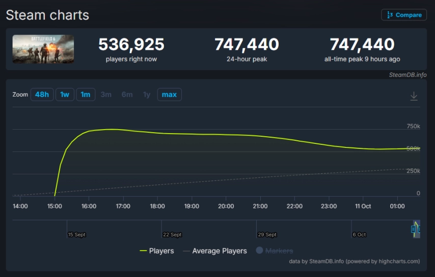 《战地风云6》同时在线人数峰值突破70万，国内玩家对其评价呈现褒贬不一的态势