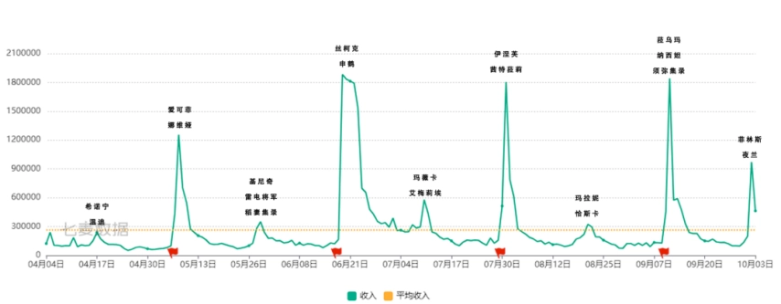 《原神》周年庆卡池流水遇冷？菲林斯卡池流水数据揭晓！