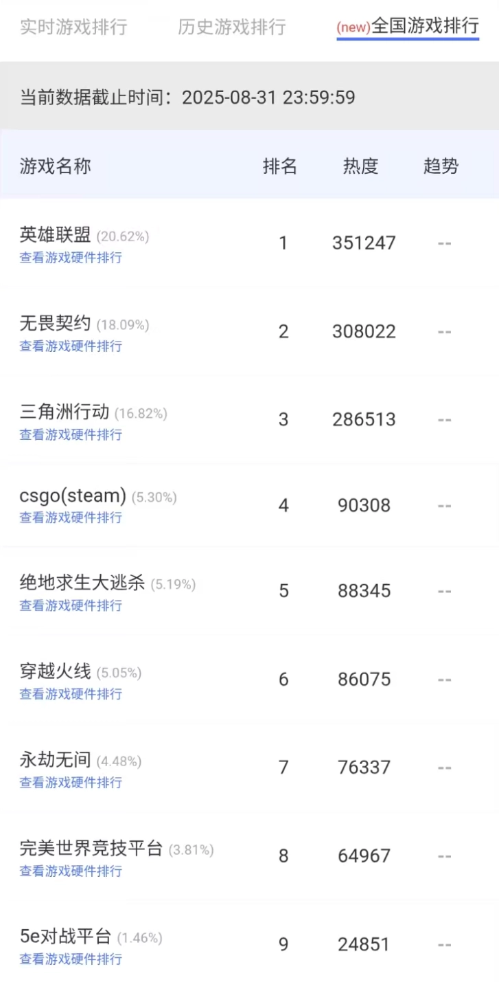 无畏契约占据云更新网吧热度榜首位，FPS类游戏在市场中处于领先地位