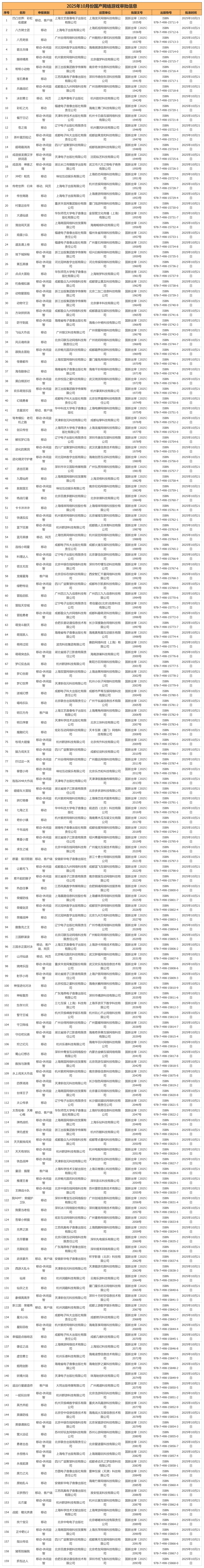 10月游戏版号数量再破纪录！166款游戏顺利过审，《明日方舟》客户端正式推出