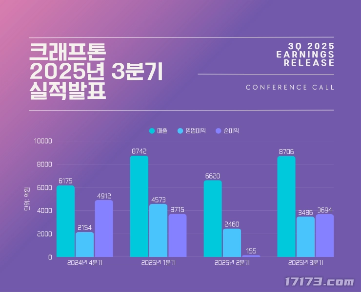 《绝地求生》开发公司发布第三季度财务报告《幻兽帕鲁》移动端游戏将于今年内开启Alpha测试