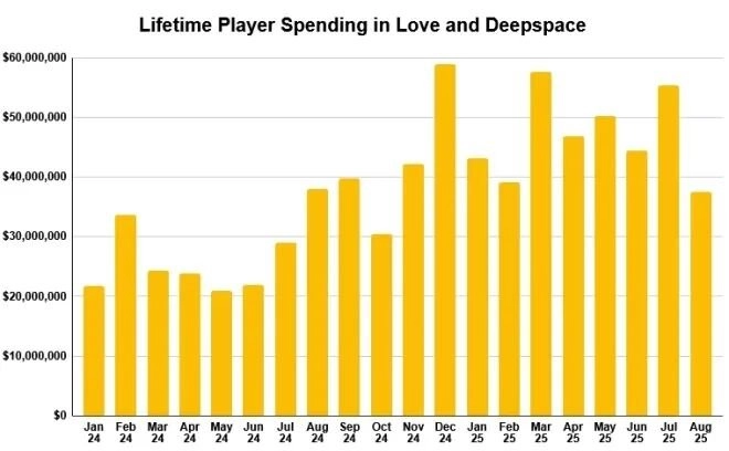 《恋与深空》上线一年半，全球营收已超50亿元