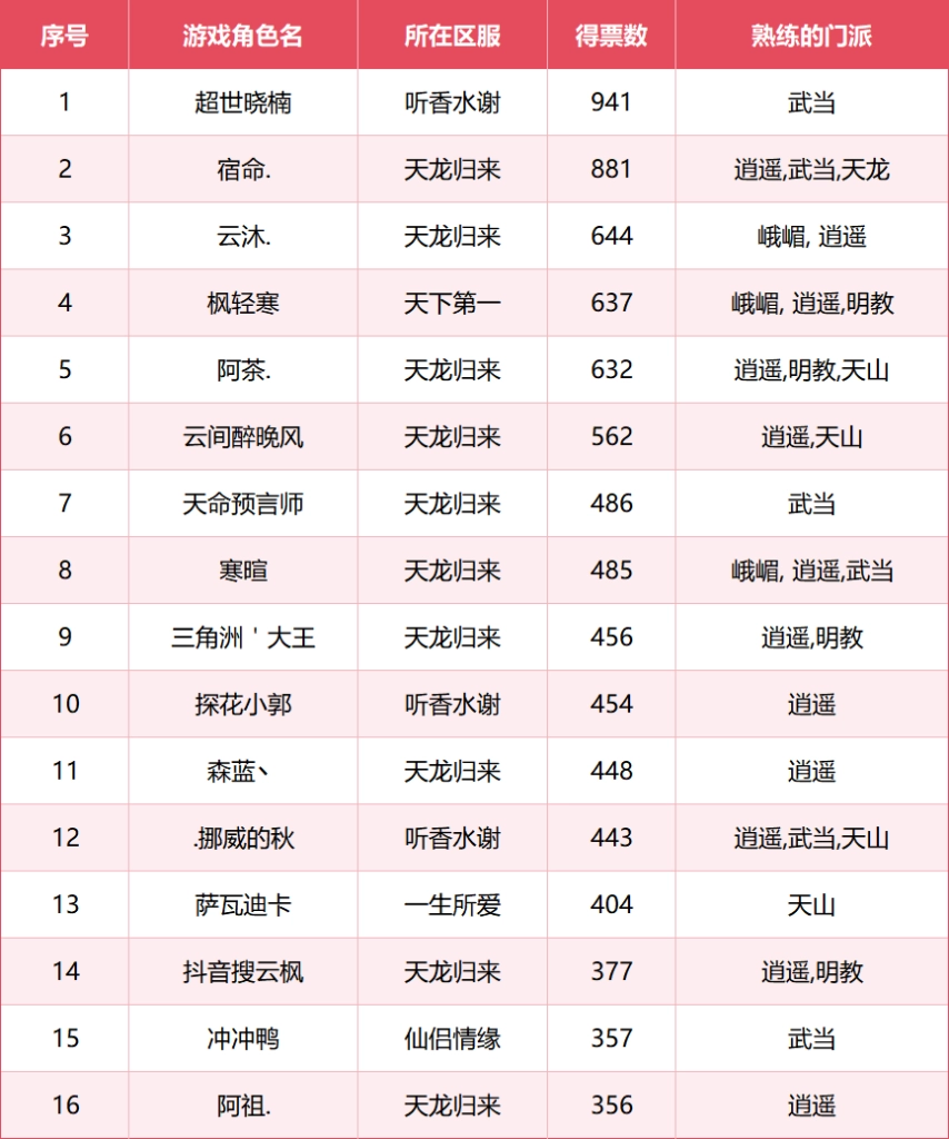 《天龙八部·归来》今日迎来更新！全新比赛、活动与福利同步上线