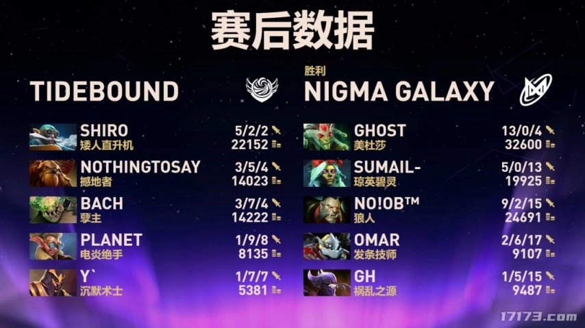 《DOTA2》TI14赛事中，中国战队Tidebound遗憾负于Nigma，未能晋级四强，止步八强