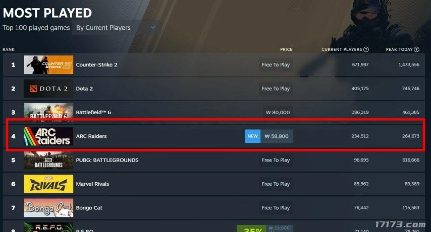 韩国冒险射击类游戏《ARCRaiders》的最高同时在线人数达到了二十六万。