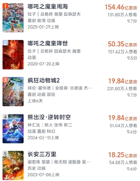 迪士尼动画新作《疯狂动物城2》成功闯入中国影史动画票房前三名！