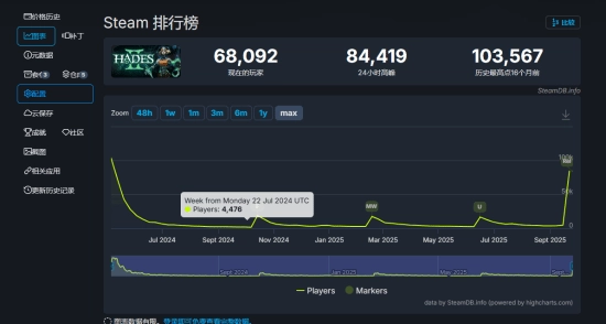 《哈迪斯2》玩家数量激增峰值同时在线突破八万