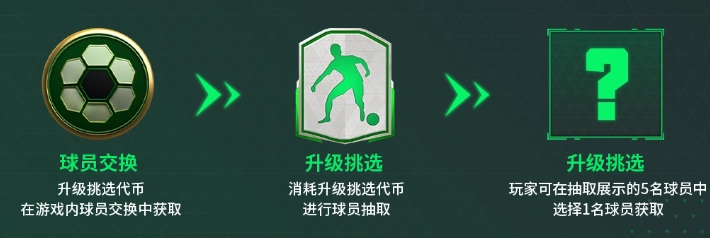 FIFA足球世界游戏内用于升级时选择的代币