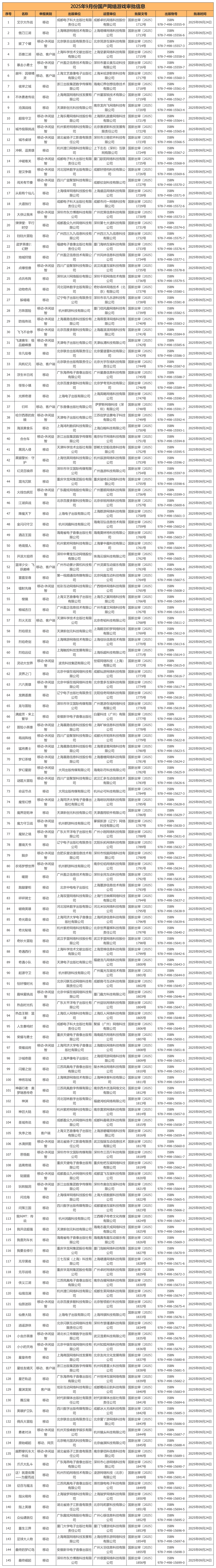 9月共发放156款游戏版号！米哈游新品测试刚结束便顺利过审，腾讯二次元开放世界领域再添新成果