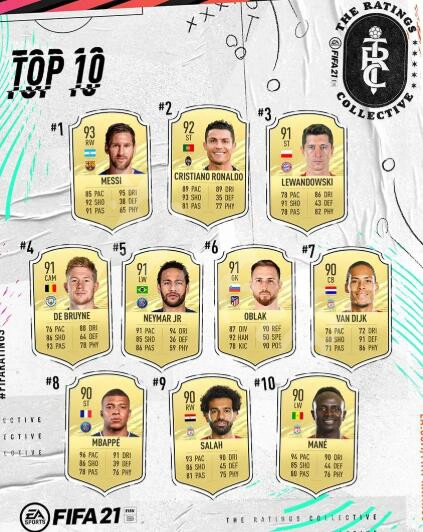 FIFA21能力值排名前十的球员名单FIFA21前十能力值球员汇总