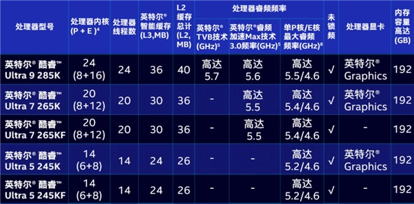 AMD错失的优势被Intel接棒：1500元价位14核CPU性价比堪称神级