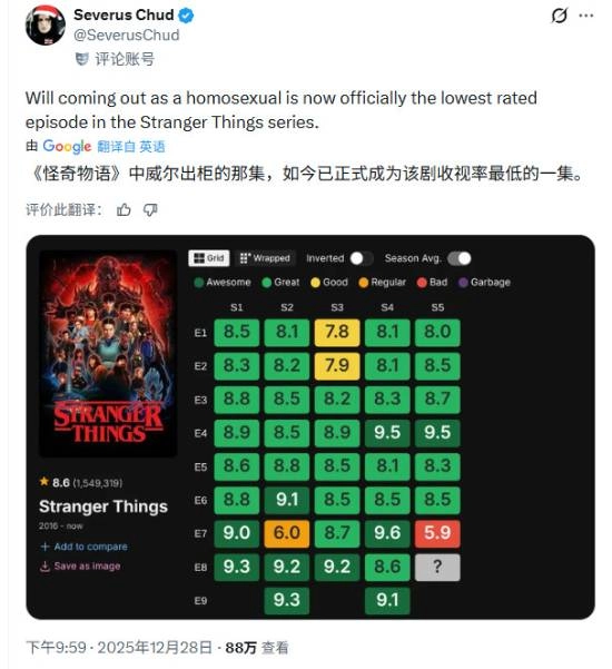 《怪奇物语5》差评如潮：LGBT出柜情节引发观众强烈不满！