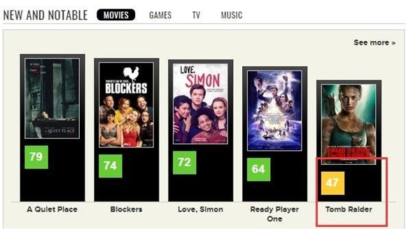 《古墓丽影》真人电影IGN评分仅5.5分被批表现平庸