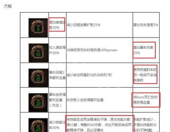 《战锤：末世鼠疫2》加点天赋常见误区图文解析赏金猎人加点指南