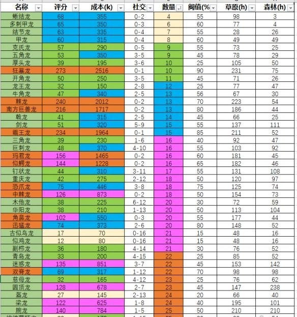 《侏罗纪世界：进化》中恐龙逃脱了该如何应对？所有恐龙饲养范围的建议汇总