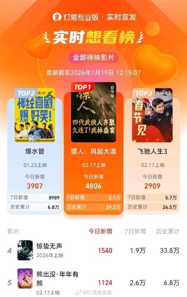 电影《镖人》登顶实时想看榜榜首，强势超越《飞驰人生3》
