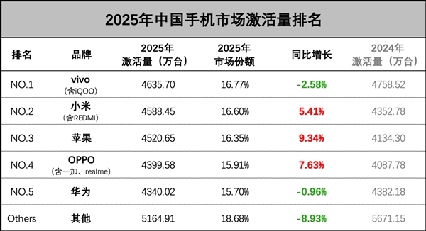 2025年中国手机市场激活量数据出炉：小米力压华为与苹果登顶！卢伟冰作出回应