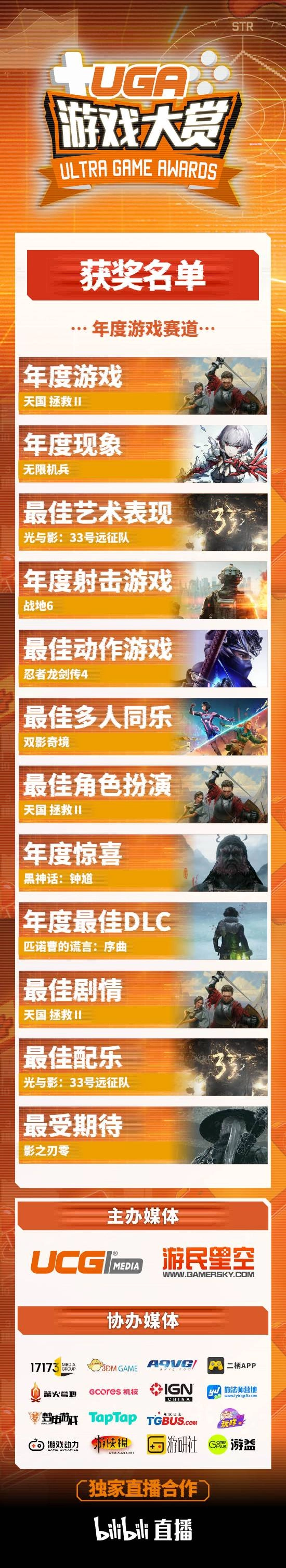 UGA年度游戲大獎(jiǎng)揭曉：《天國(guó)拯救2》摘得桂冠，共21個(gè)獎(jiǎng)項(xiàng)出爐