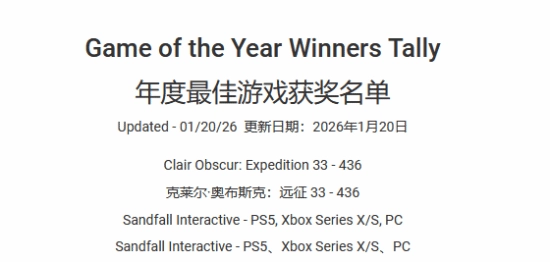 "新文本1":"《光与影：33号远征队》不仅是现代最强，更是史上最强！它斩获“年度最佳”的次数创下了历史之最",