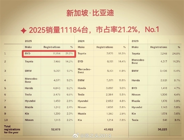 比亚迪首次登顶2025年新加坡汽车销量榜首，力压丰田与宝马两大劲敌