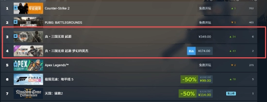 国区玩家购买力拉满！《真三国无双：起源》本体与DLC霸占热销榜冠亚军