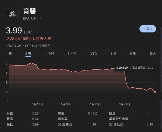 或许你还不清楚：育碧的市值在过去8年里大约蒸发了95%。