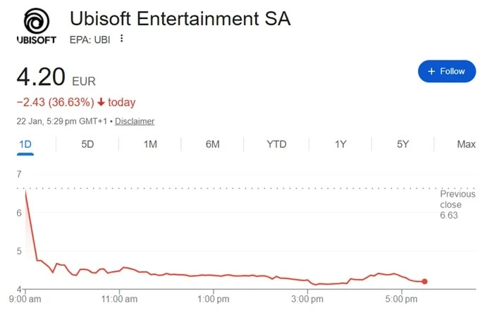 经历大规模重组后，育碧的股价大幅下跌，触及了近15年以来的最低水平