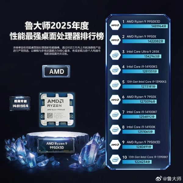 鲁大师发布2025年最强桌面处理器榜单：AMDRyzen99950X3D登顶