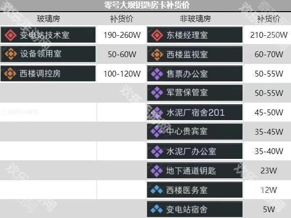 《三角洲行动》各钥匙房卡建议补货价格汇总