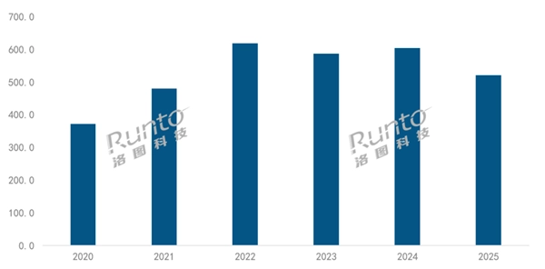 2025年中国智能投影仪市场出现史上最大幅度下滑，行业洗牌进程加速