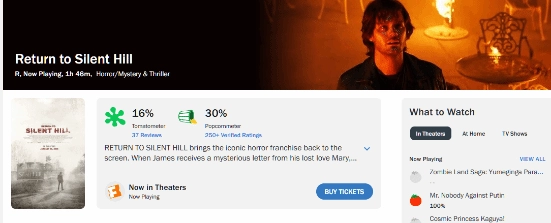 《重返寂静岭》烂番茄爆米花指数仅30%，被批是对原作的拙劣模仿