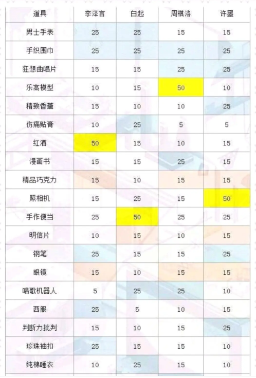 恋与制作人国际服四大男主小屋礼物好感度表