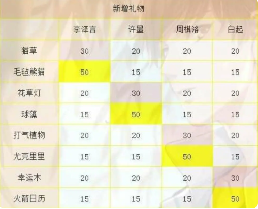 恋与制作人国际服男主礼物好感度细节图