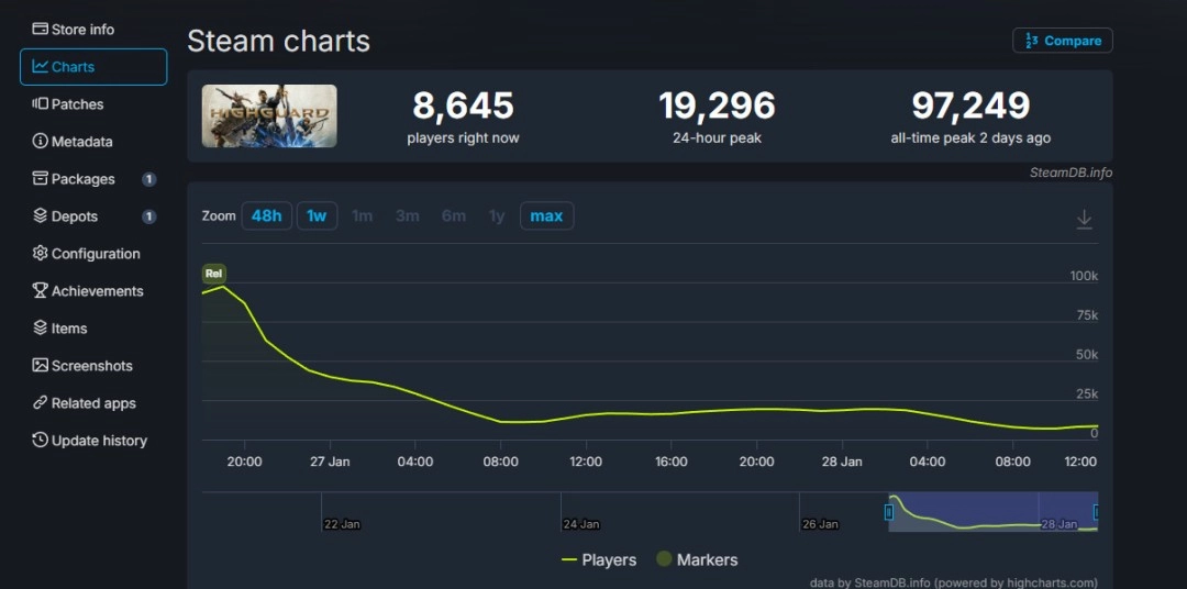 《巅峰守卫》太落魄了，上线两天在线玩家流失率高达90%