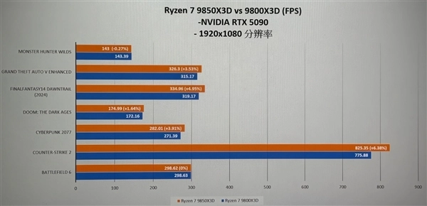 AMD锐龙79850X3D游戏性能测试数据出炉：相较9800X3D提升约3%