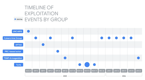 谷歌警示WinRAR必须更新  该漏洞正被黑客疯狂利用，大量用户已中招