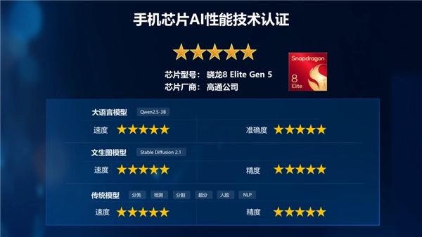 从芯片底层到终端体验，AI实现深度渗透：骁龙8EliteGen5斩获翼矩AITMark五星评级