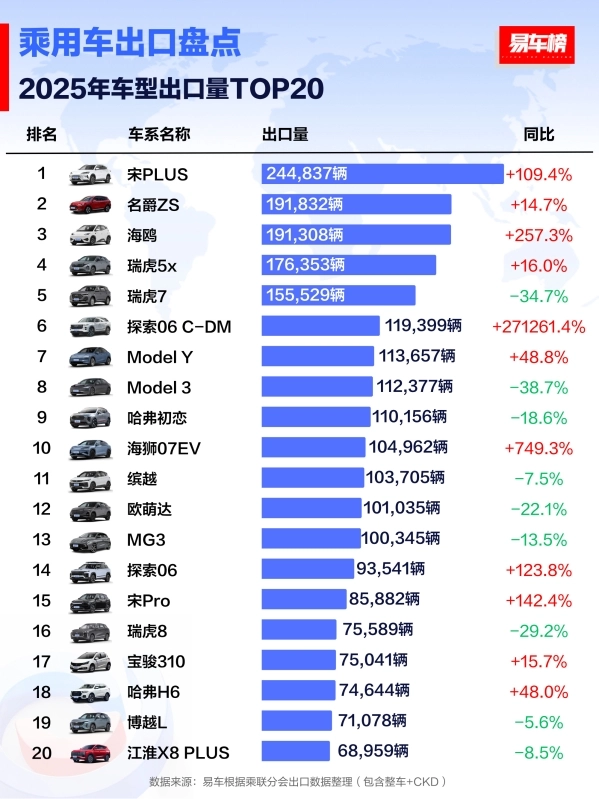 2025年出口量最大的车型有哪些？比亚迪与奇瑞两大品牌占据榜首