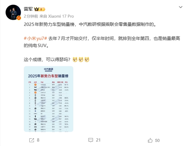 雷军表示：小米YU7仅用半年时间就跻身全年销量第四，这成绩值得小小得意一下吧