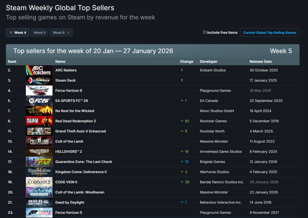 Steam最新一周销量榜单出炉：《极限竞速 地平线6》险些拿下冠军(steam新款)