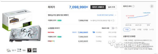 显卡价格太疯狂！一年前1.7万入手的RTX5090，如今价格翻倍到3.4万了