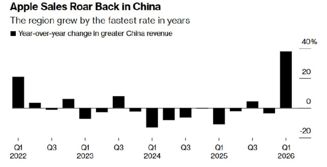 iPhone17在华销量火爆！库克惊叹：中国人的消费能力超出了我的预期