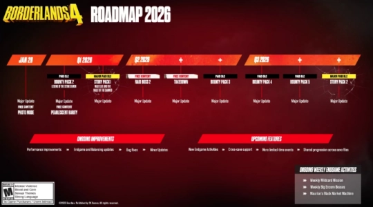 还在刷相关消息吗？《无主之地4》2026更新路线图现已对外公布