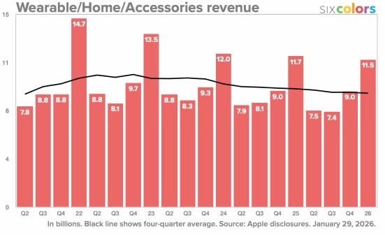 库克称AirPods Pro 3的火爆程度超出预期，连苹果自己都没预想到
