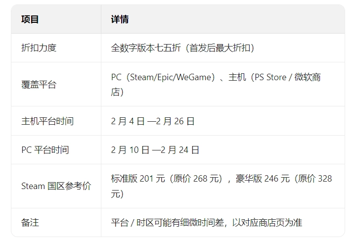 黑神话：悟空在2026年新春期间推出全平台七五折的优惠活动