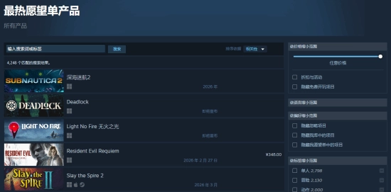 本周Steam愿望单TOP10公布：《地平线6》首次上榜即登第六位《深海迷航2》持续领跑榜首